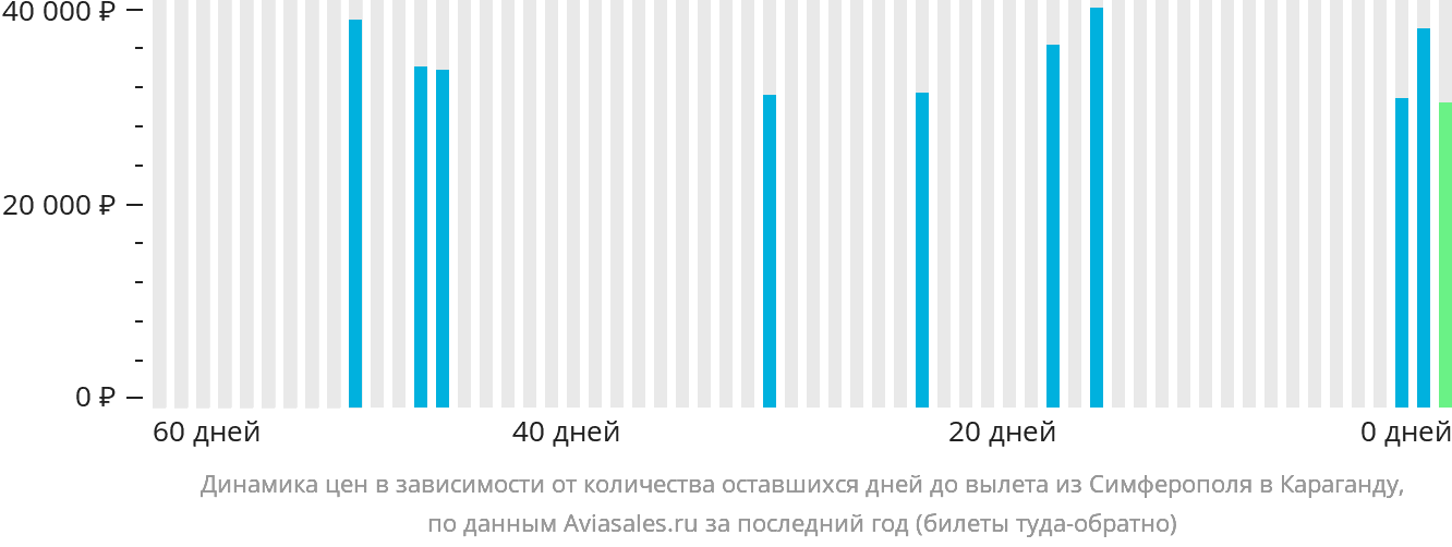 Динамика цен в зависимости от количества оставшихся дней до вылета из Симферополя в Караганду