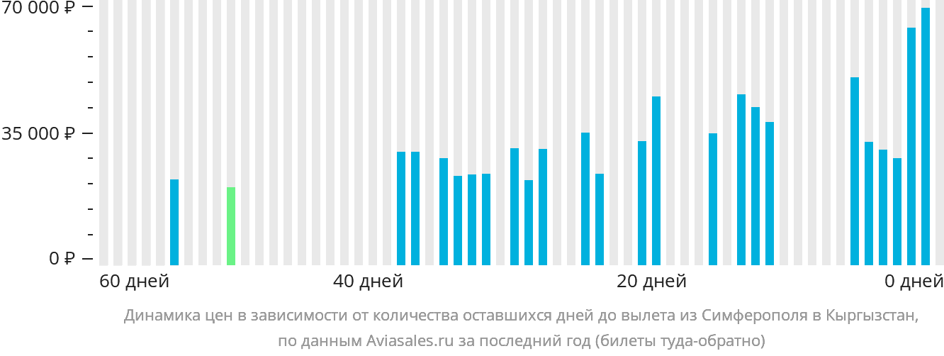 Динамика цен в зависимости от количества оставшихся дней до вылета из Симферополя в Кыргызстан