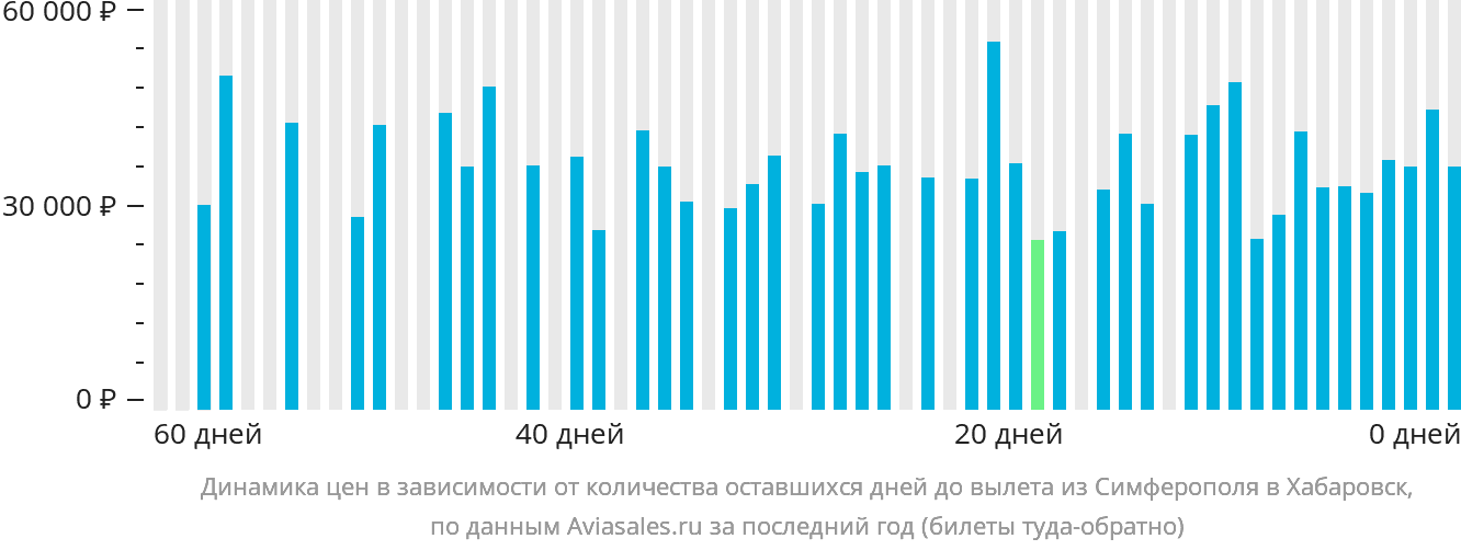 Динамика цен в зависимости от количества оставшихся дней до вылета из Симферополя в Хабаровск