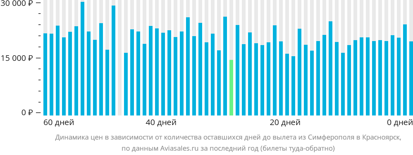 Динамика цен в зависимости от количества оставшихся дней до вылета из Симферополя в Красноярск