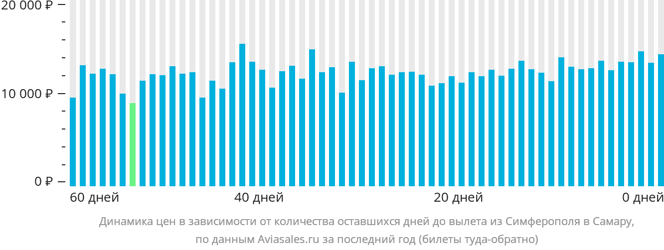 Динамика цен в зависимости от количества оставшихся дней до вылета из Симферополя в Самару