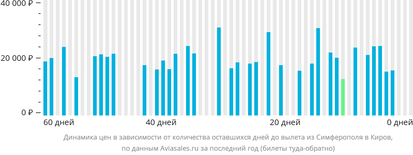 Динамика цен в зависимости от количества оставшихся дней до вылета из Симферополя в Киров