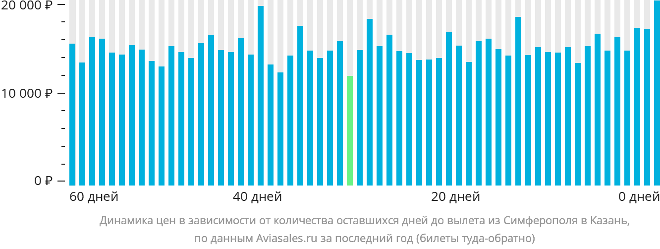 Динамика цен в зависимости от количества оставшихся дней до вылета из Симферополя в Казань