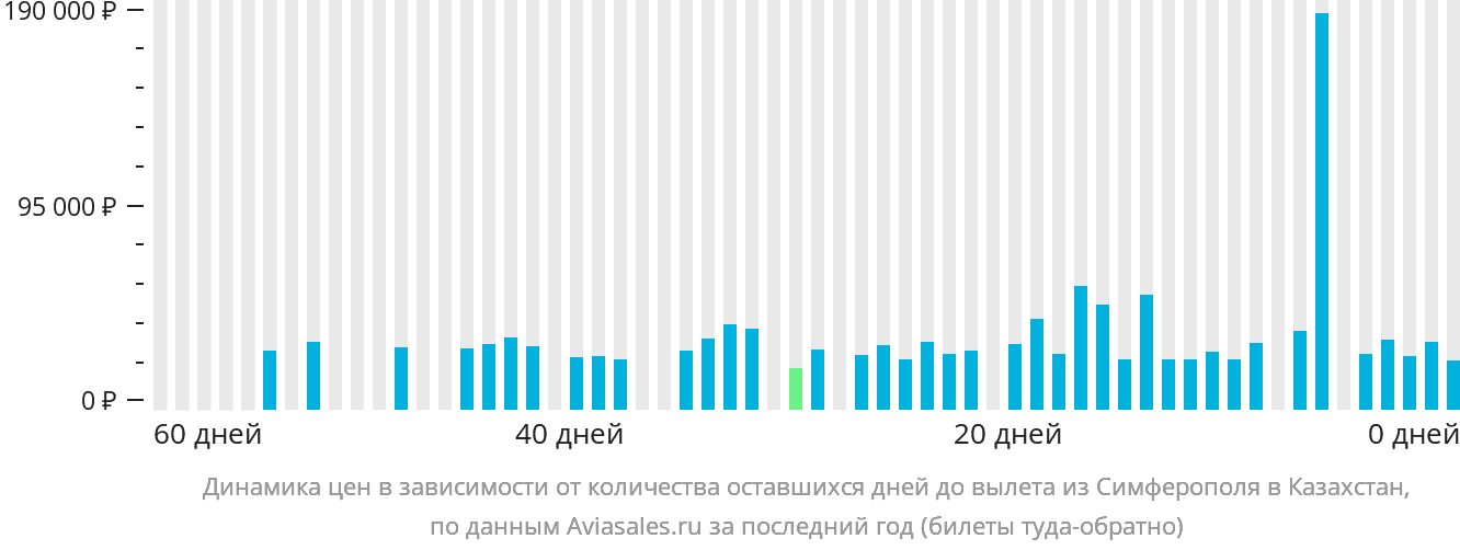 Динамика цен в зависимости от количества оставшихся дней до вылета из Симферополя в Казахстан