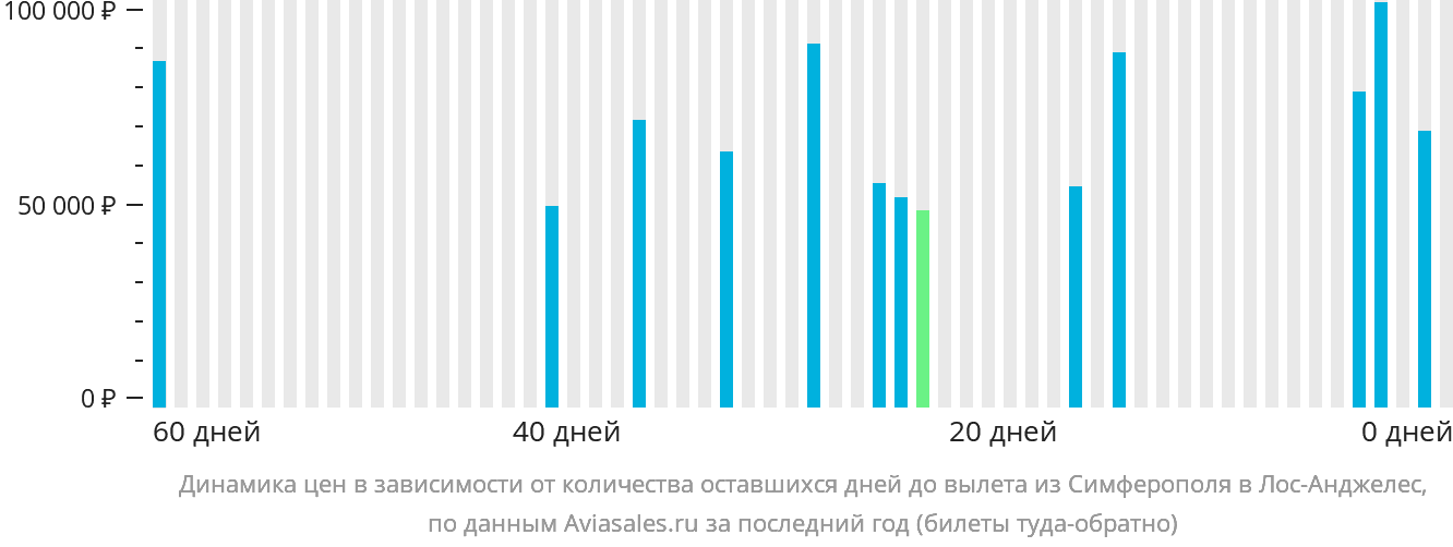 Динамика цен в зависимости от количества оставшихся дней до вылета из Симферополя в Лос-Анджелес