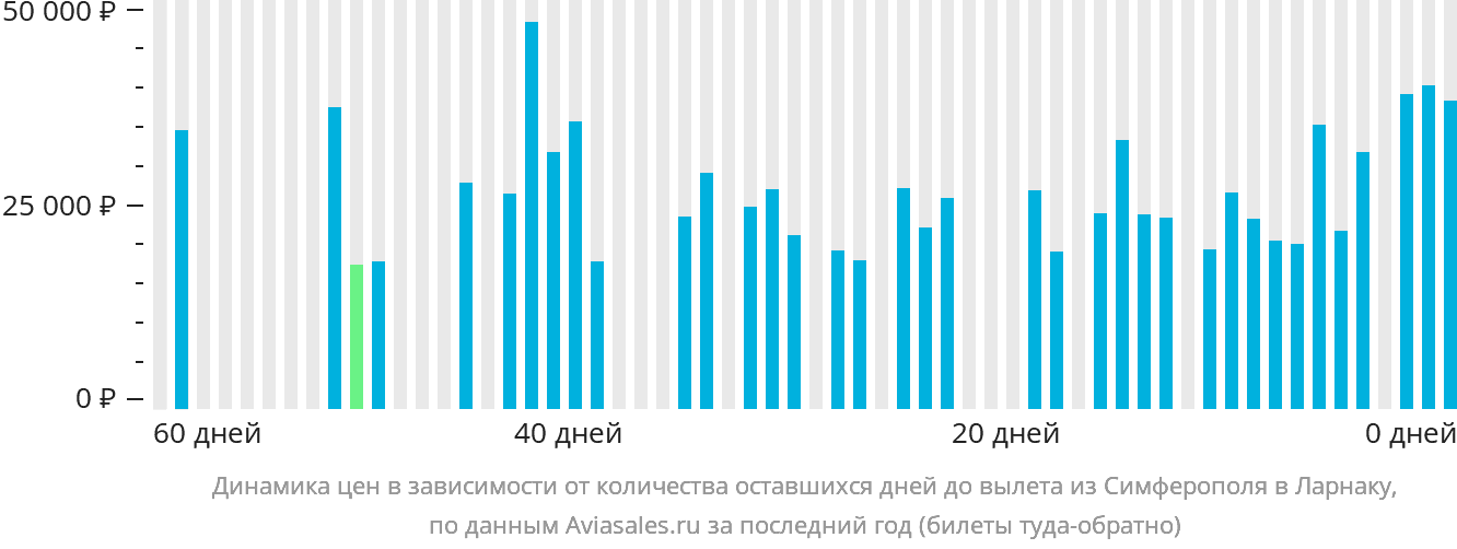 Динамика цен в зависимости от количества оставшихся дней до вылета из Симферополя в Ларнаку