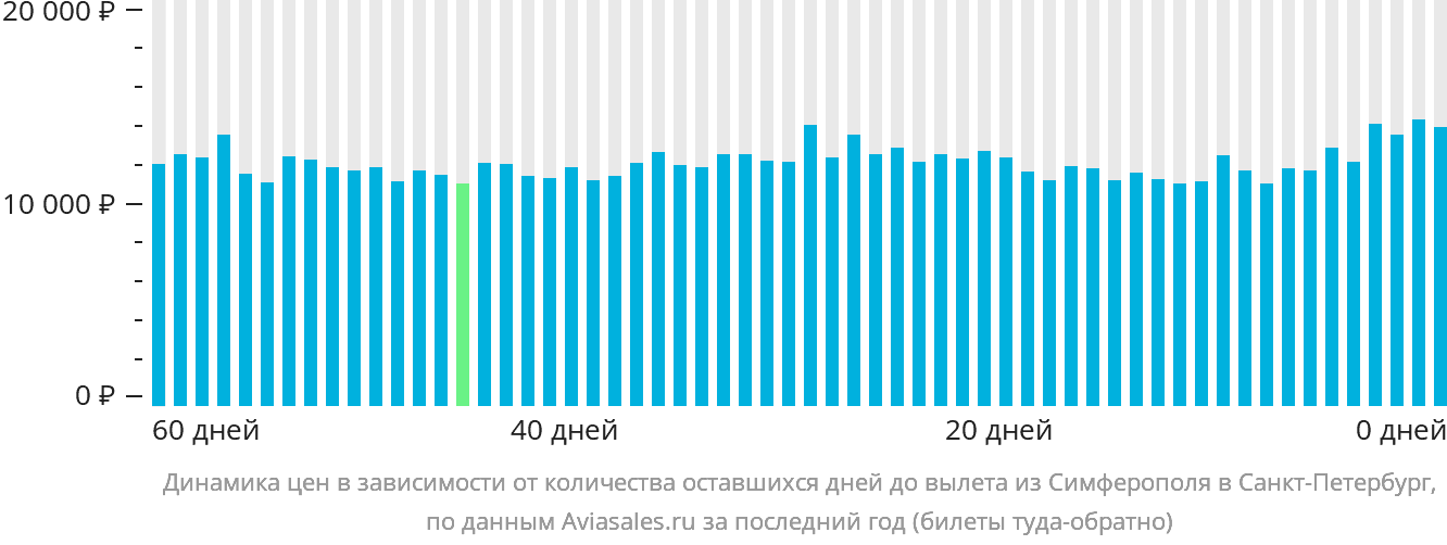 Динамика цен в зависимости от количества оставшихся дней до вылета из Симферополя в Санкт-Петербург