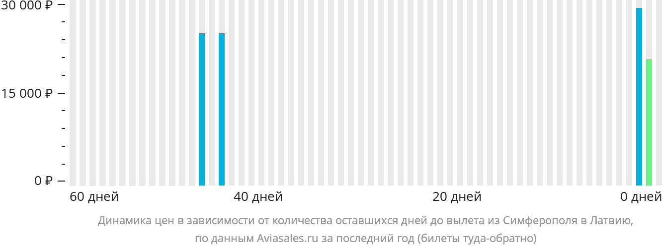 Динамика цен в зависимости от количества оставшихся дней до вылета из Симферополя в Латвию