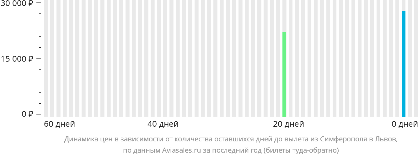 Динамика цен в зависимости от количества оставшихся дней до вылета из Симферополя в Львов