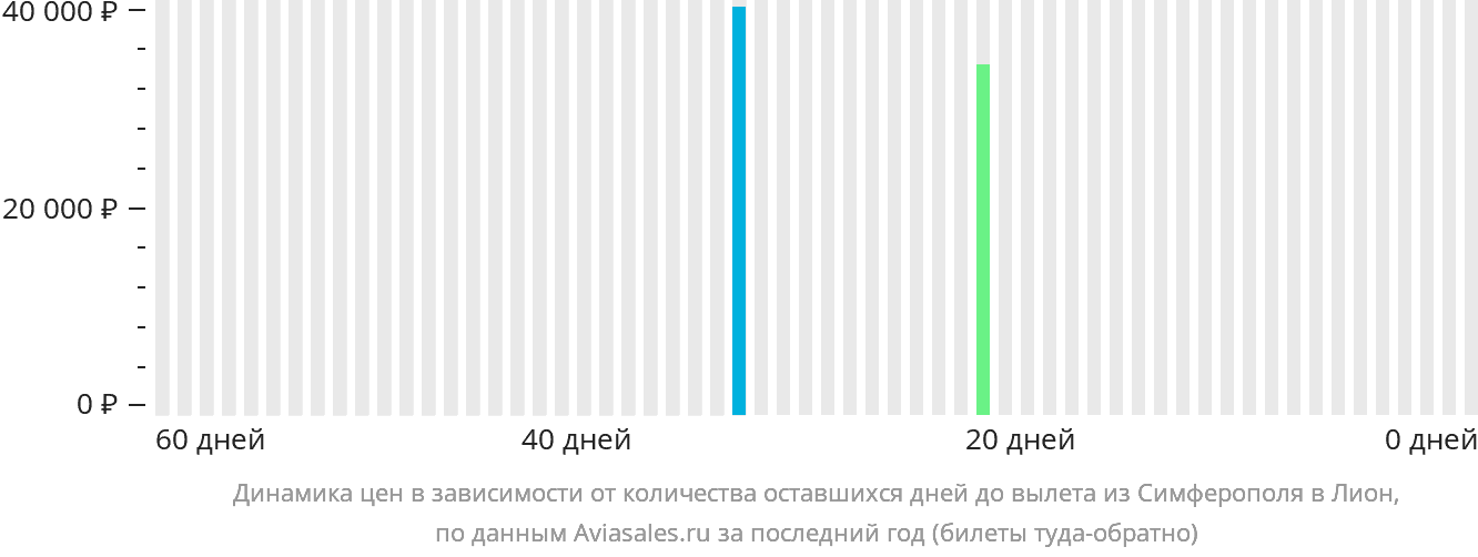 Динамика цен в зависимости от количества оставшихся дней до вылета из Симферополя в Лион
