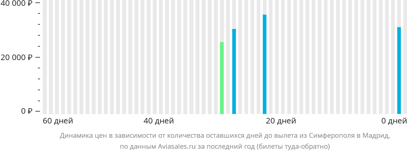 Динамика цен в зависимости от количества оставшихся дней до вылета из Симферополя в Мадрид