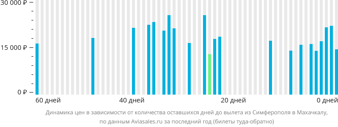 Динамика цен в зависимости от количества оставшихся дней до вылета из Симферополя в Махачкалу