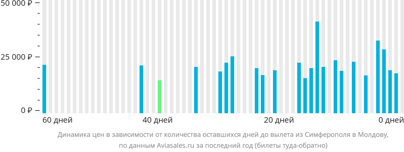 Динамика цен в зависимости от количества оставшихся дней до вылета из Симферополя в Молдову
