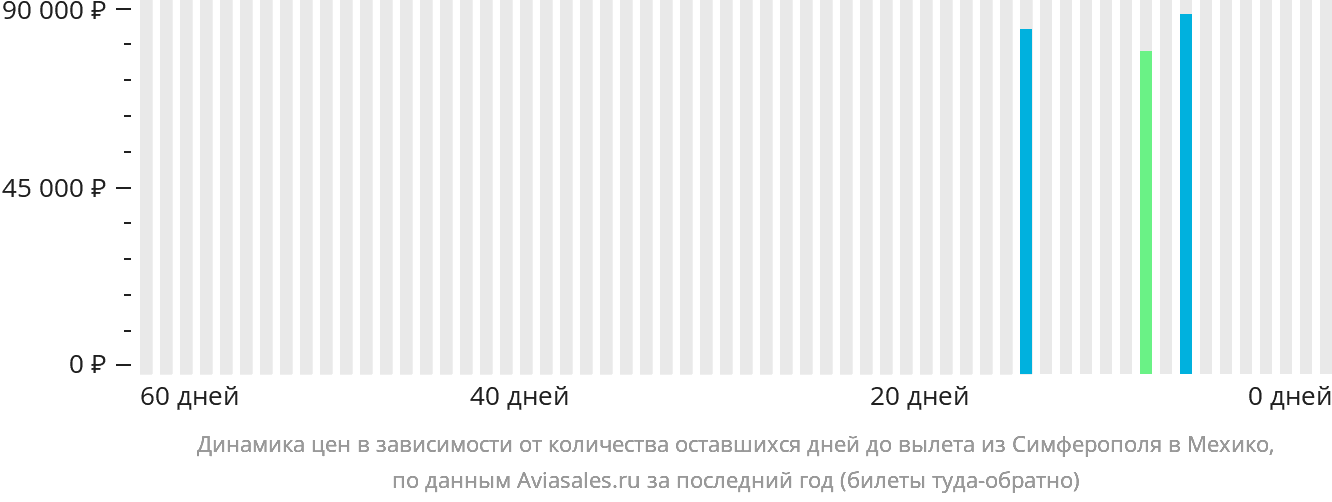 Динамика цен в зависимости от количества оставшихся дней до вылета из Симферополя в Мехико