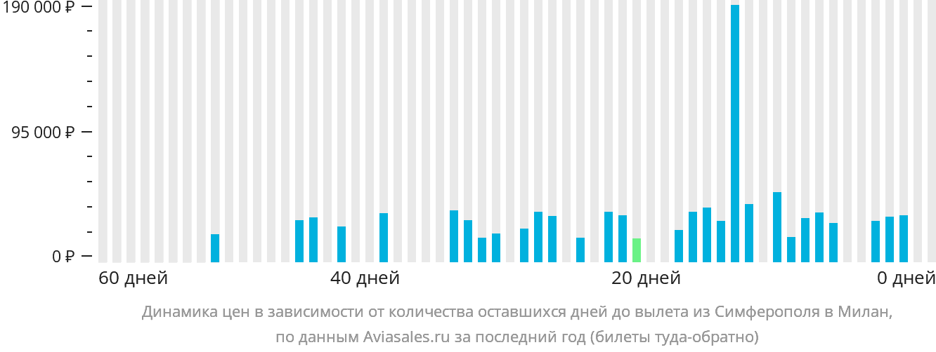 Динамика цен в зависимости от количества оставшихся дней до вылета из Симферополя в Милан
