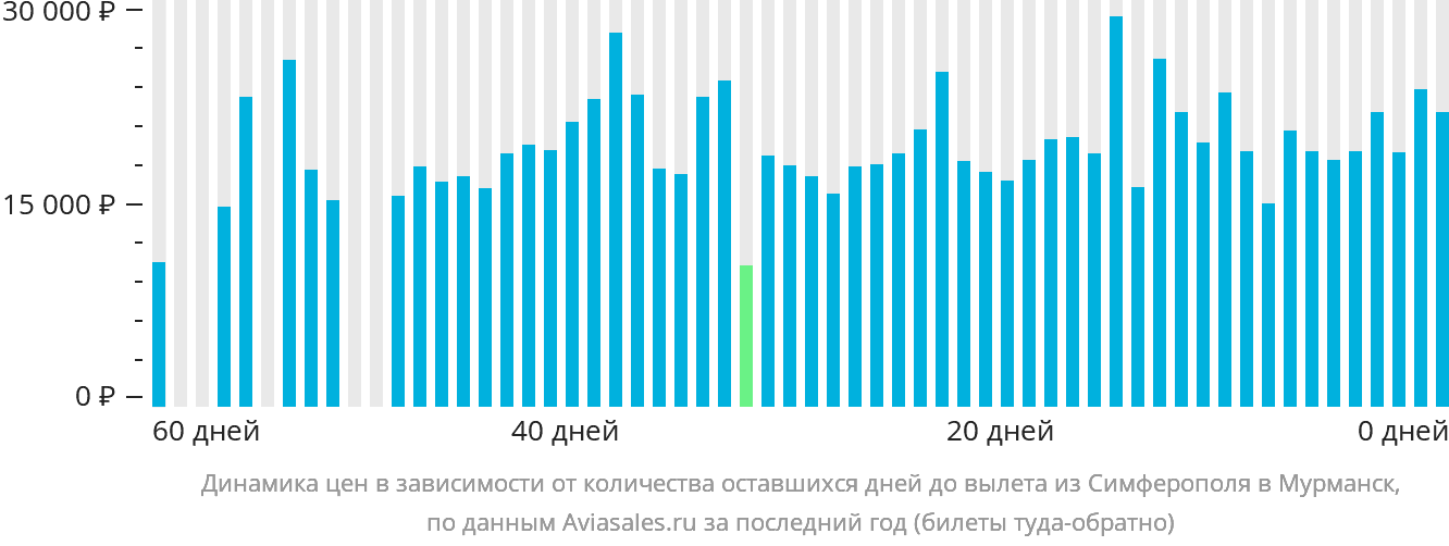 Динамика цен в зависимости от количества оставшихся дней до вылета из Симферополя в Мурманск