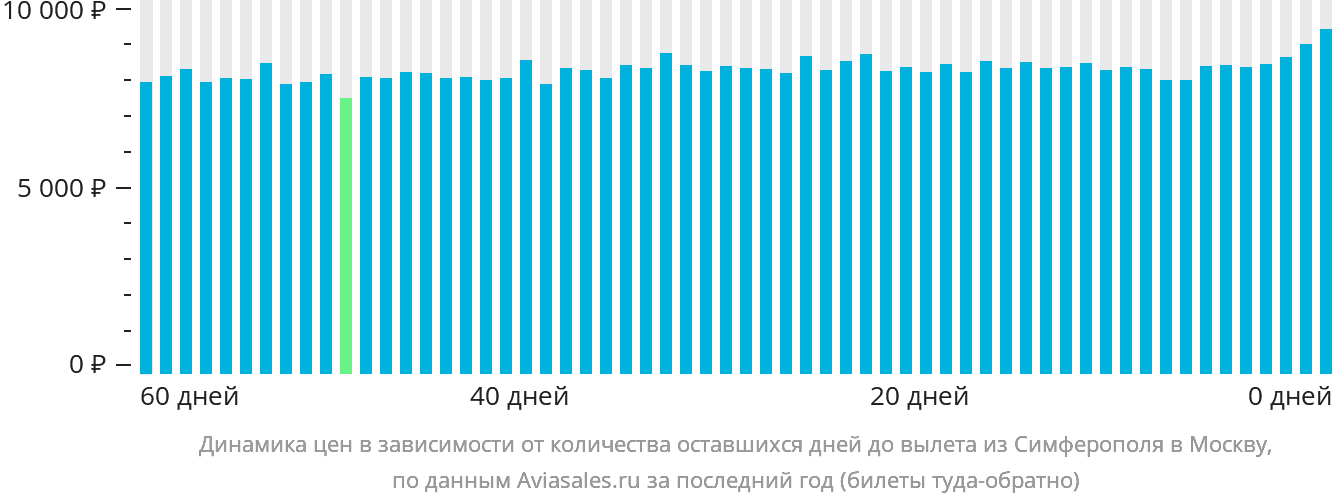 Динамика цен в зависимости от количества оставшихся дней до вылета из Симферополя в Москву