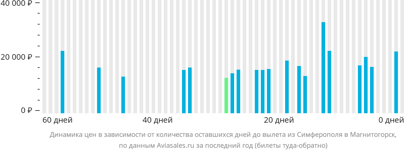 Динамика цен в зависимости от количества оставшихся дней до вылета из Симферополя в Магнитогорск