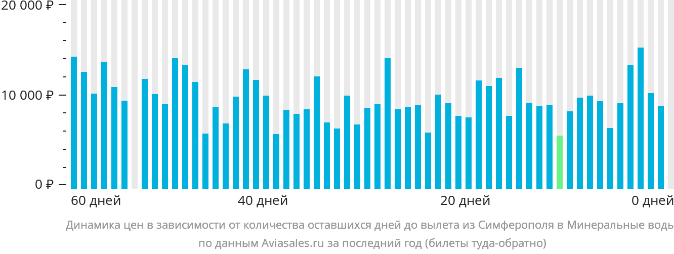 Динамика цен в зависимости от количества оставшихся дней до вылета из Симферополя в Минеральные Воды