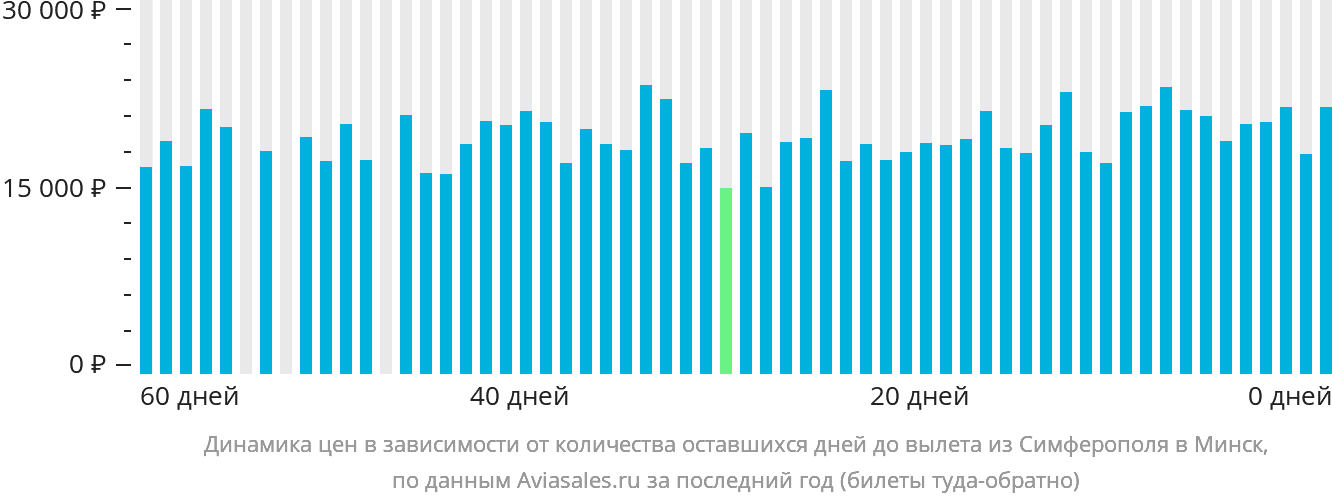 Динамика цен в зависимости от количества оставшихся дней до вылета из Симферополя в Минск