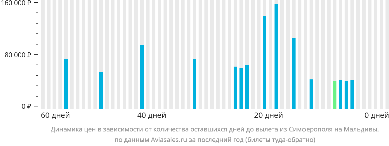 Динамика цен в зависимости от количества оставшихся дней до вылета из Симферополя на Мальдивы
