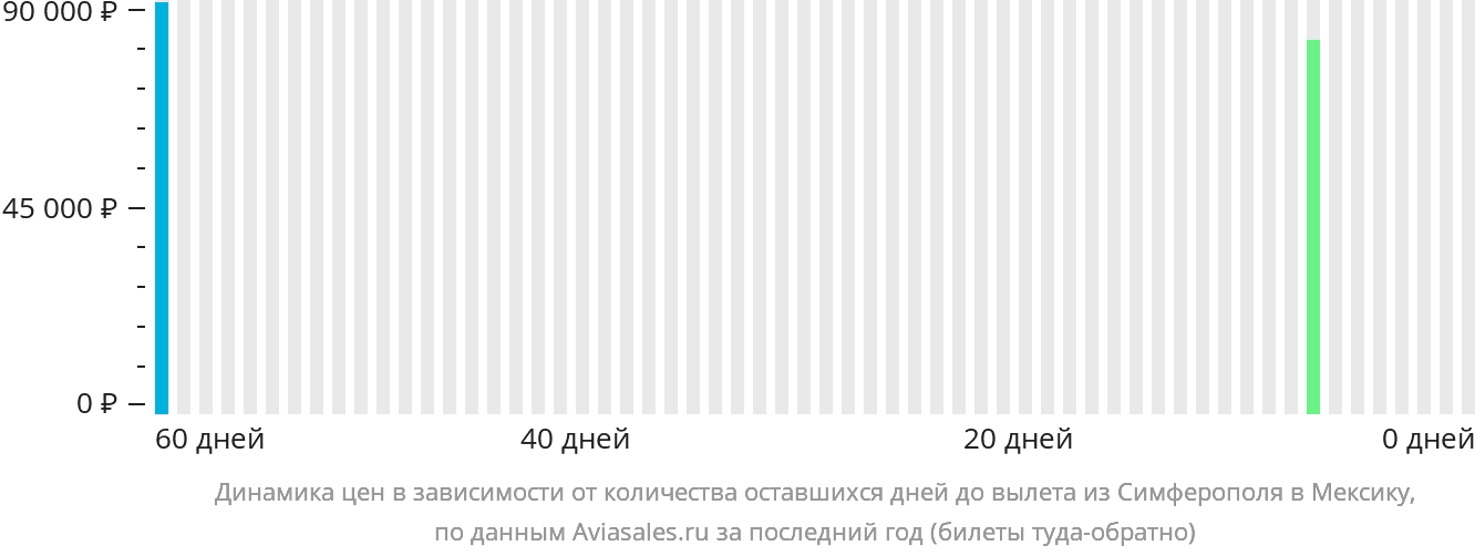 Динамика цен в зависимости от количества оставшихся дней до вылета из Симферополя в Мексику