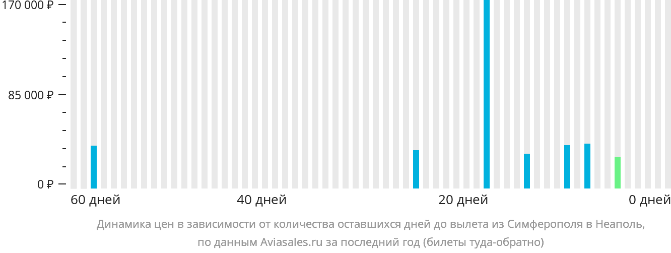 Динамика цен в зависимости от количества оставшихся дней до вылета из Симферополя в Неаполь