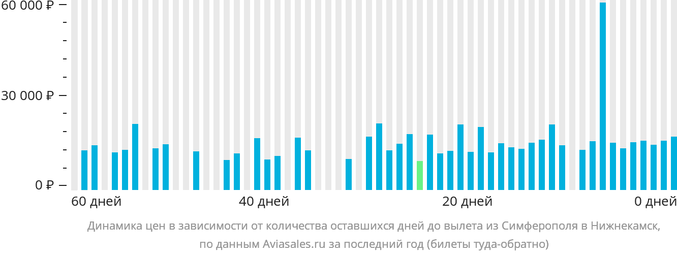 Динамика цен в зависимости от количества оставшихся дней до вылета из Симферополя в Набережные Челны (Нижнекамск)