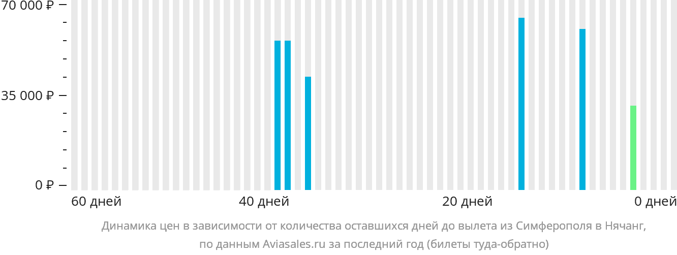 Динамика цен в зависимости от количества оставшихся дней до вылета из Симферополя в Нячанг