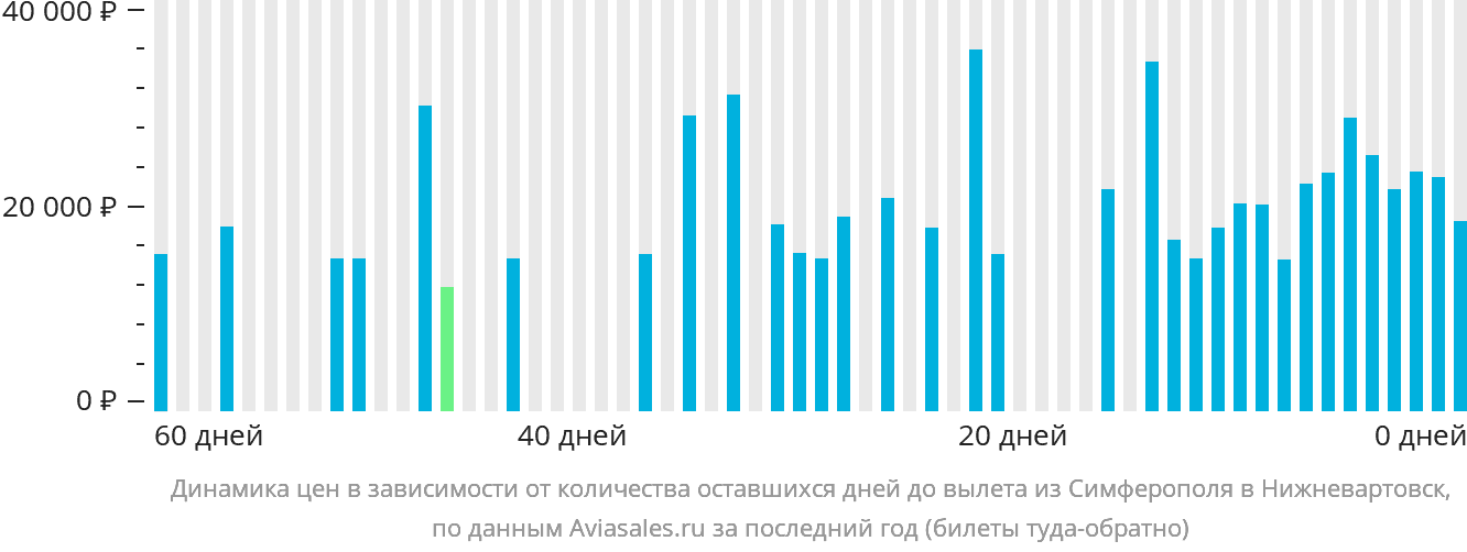 Динамика цен в зависимости от количества оставшихся дней до вылета из Симферополя в Нижневартовск