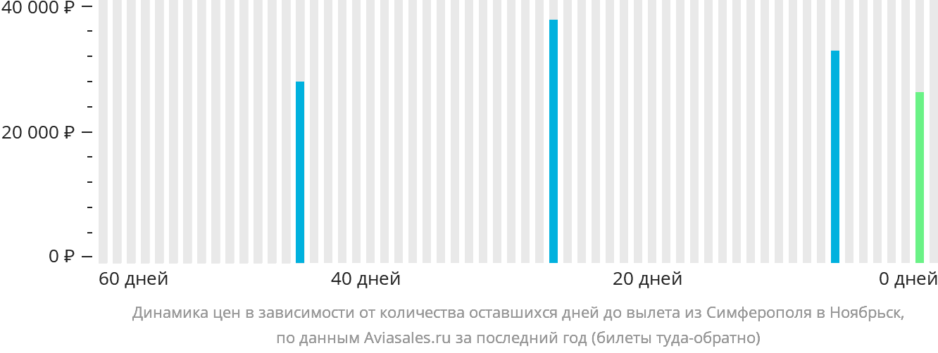Динамика цен в зависимости от количества оставшихся дней до вылета из Симферополя в Ноябрьск