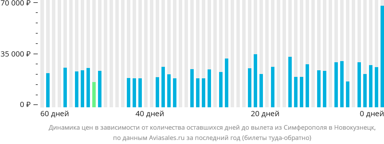 Динамика цен в зависимости от количества оставшихся дней до вылета из Симферополя в Новокузнецк