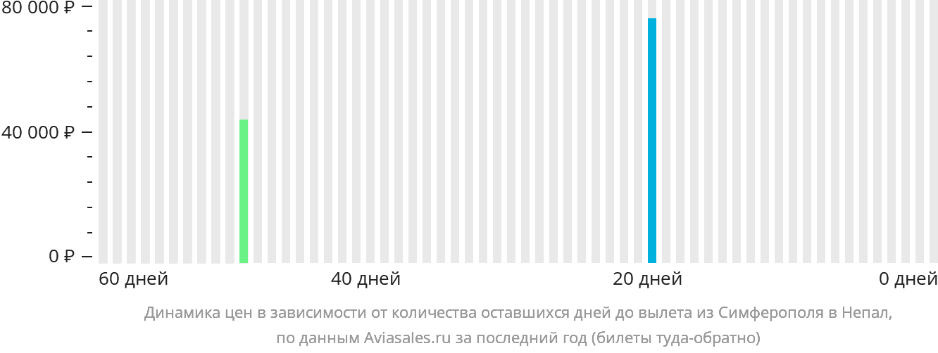 Динамика цен в зависимости от количества оставшихся дней до вылета из Симферополя в Непал