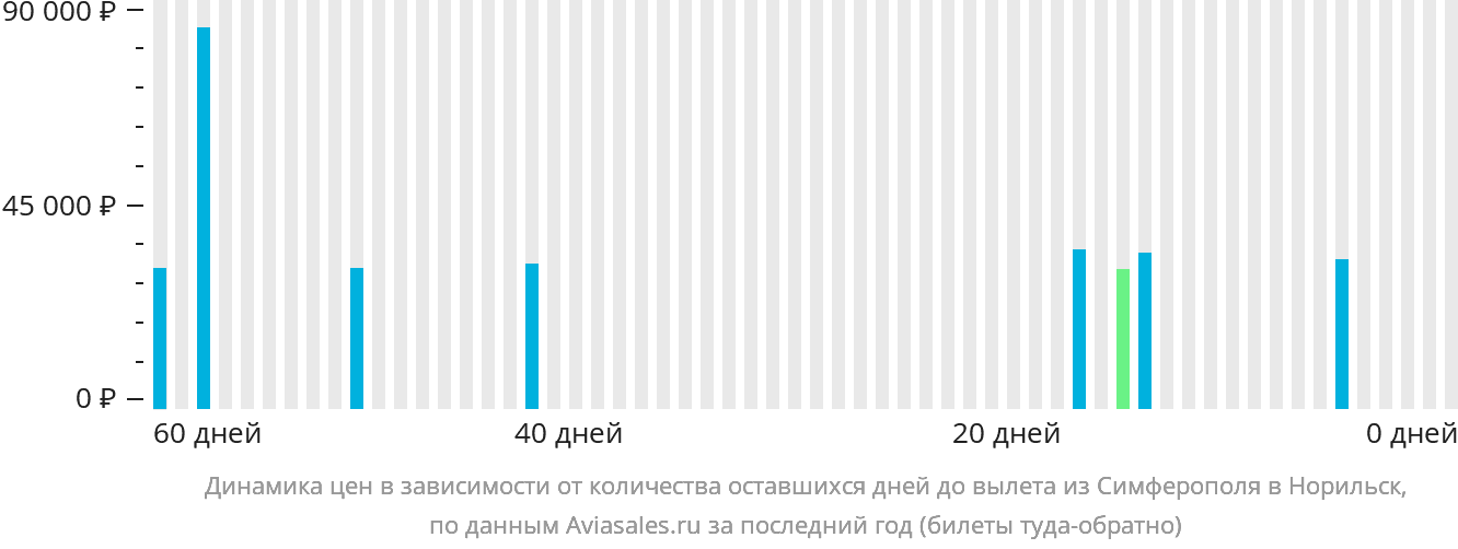 Динамика цен в зависимости от количества оставшихся дней до вылета из Симферополя в Норильск