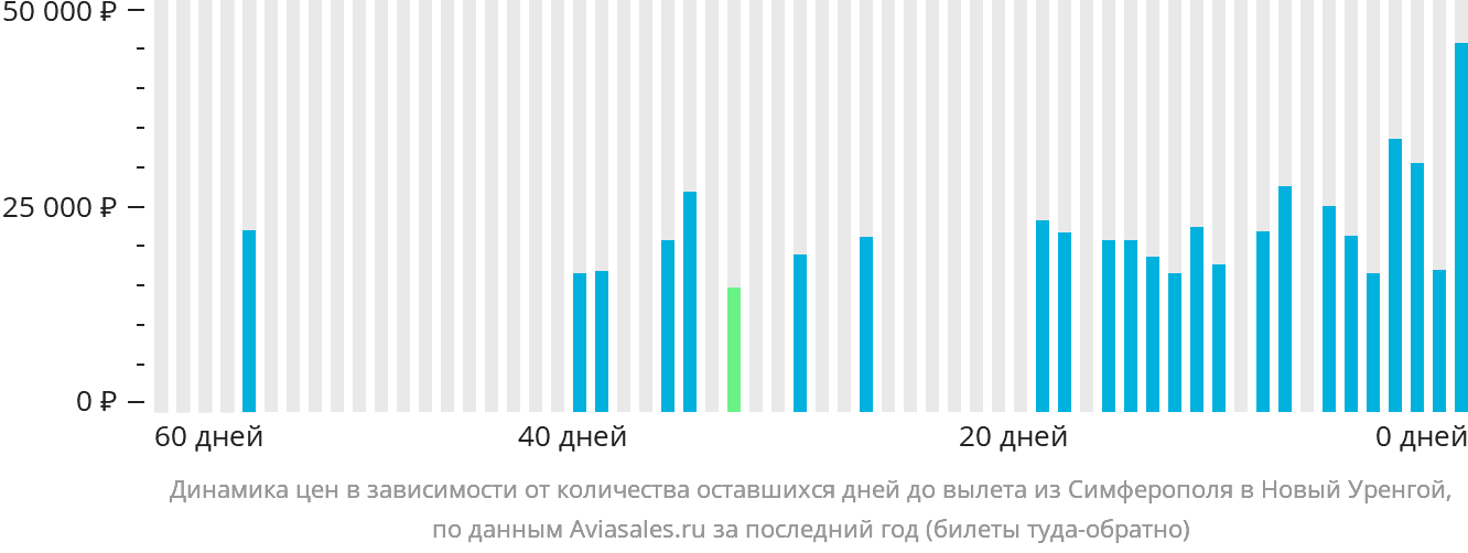 Динамика цен в зависимости от количества оставшихся дней до вылета из Симферополя в Новый Уренгой