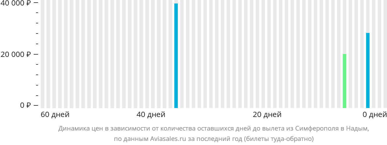 Динамика цен в зависимости от количества оставшихся дней до вылета из Симферополя в Надым