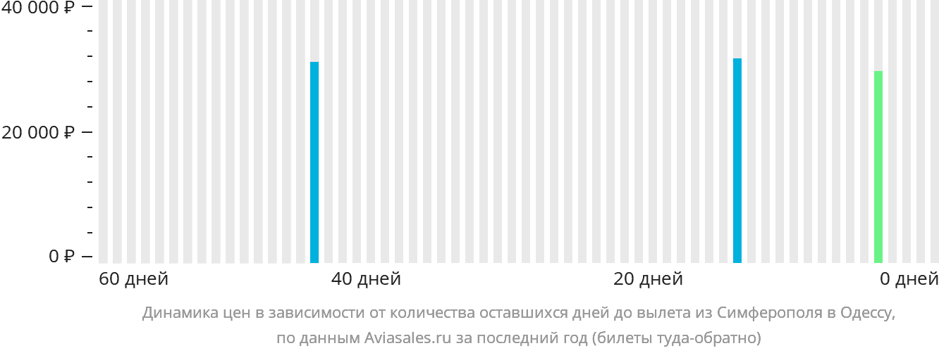 Динамика цен в зависимости от количества оставшихся дней до вылета из Симферополя в Одессу