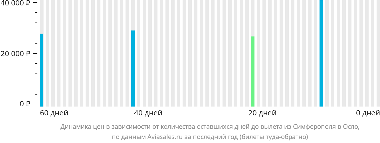 Динамика цен в зависимости от количества оставшихся дней до вылета из Симферополя в Осло