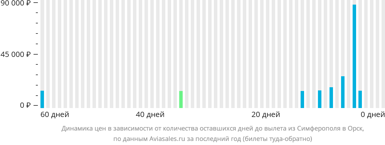 Динамика цен в зависимости от количества оставшихся дней до вылета из Симферополя в Орск