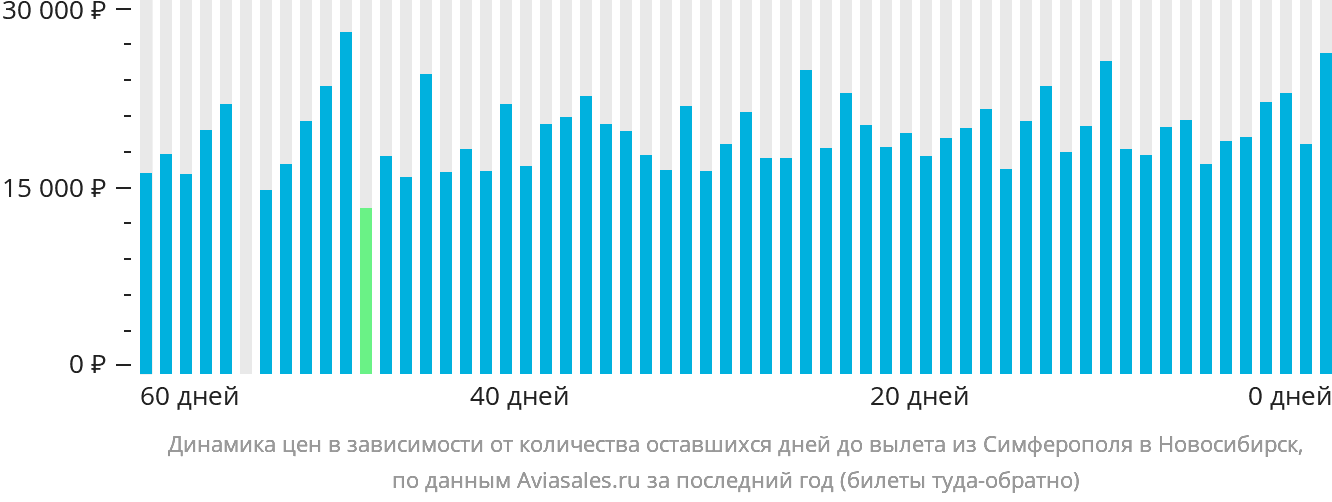 Динамика цен в зависимости от количества оставшихся дней до вылета из Симферополя в Новосибирск