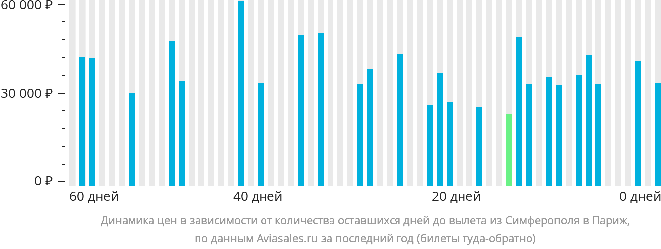 Динамика цен в зависимости от количества оставшихся дней до вылета из Симферополя в Париж