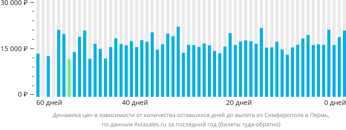 Динамика цен в зависимости от количества оставшихся дней до вылета из Симферополя в Пермь