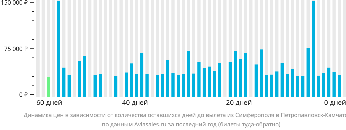 Динамика цен в зависимости от количества оставшихся дней до вылета из Симферополя в Петропавловск-Камчатский