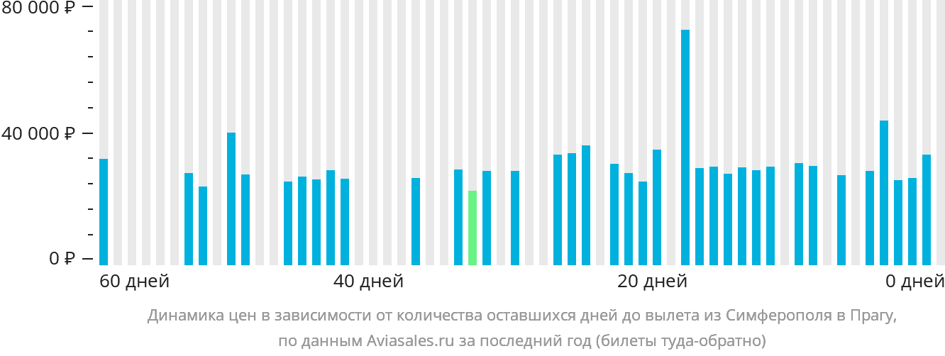 Динамика цен в зависимости от количества оставшихся дней до вылета из Симферополя в Прагу