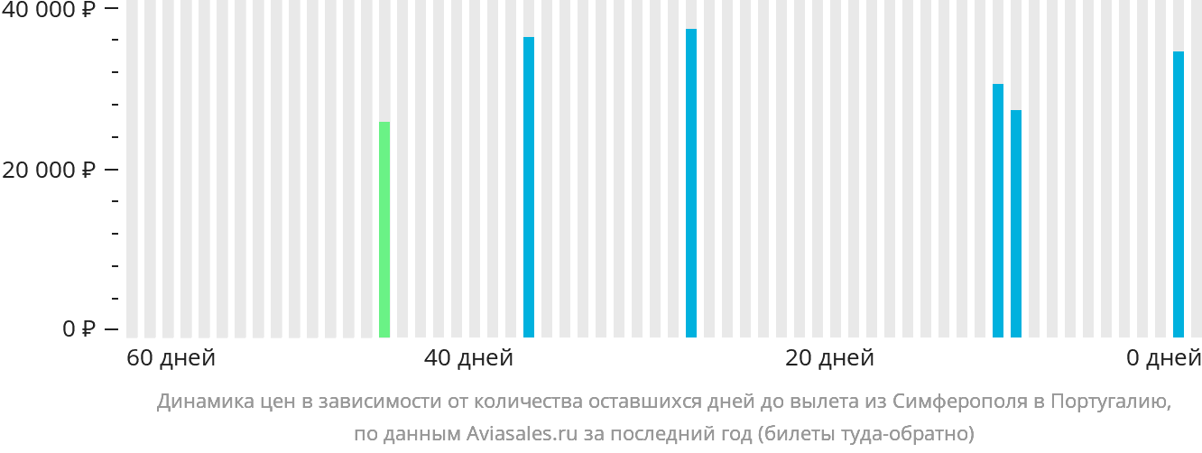 Динамика цен в зависимости от количества оставшихся дней до вылета из Симферополя в Португалию
