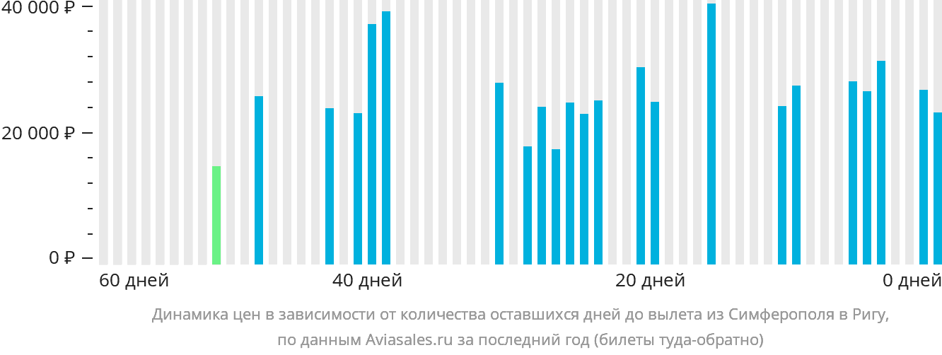 Динамика цен в зависимости от количества оставшихся дней до вылета из Симферополя в Ригу