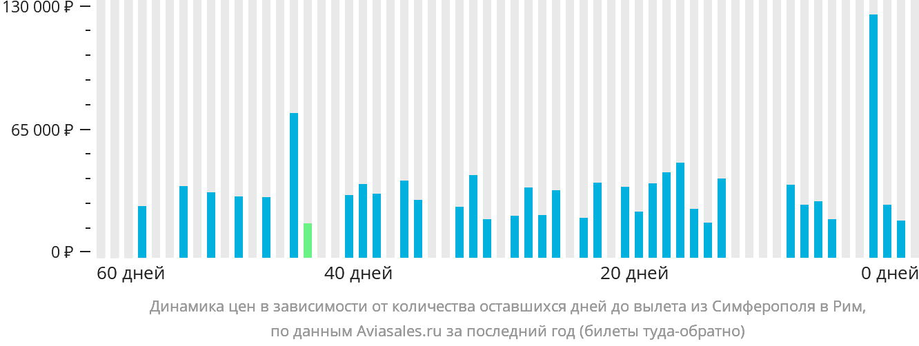 Динамика цен в зависимости от количества оставшихся дней до вылета из Симферополя в Рим