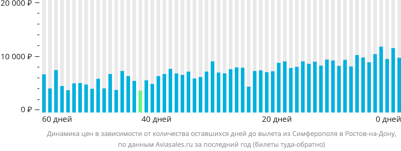 Динамика цен в зависимости от количества оставшихся дней до вылета из Симферополя в Ростов-на-Дону