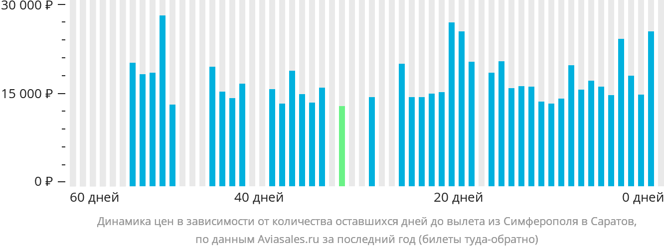 Динамика цен в зависимости от количества оставшихся дней до вылета из Симферополя в Саратов