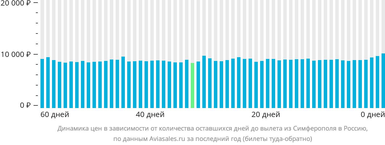 Динамика цен в зависимости от количества оставшихся дней до вылета из Симферополя в Россию